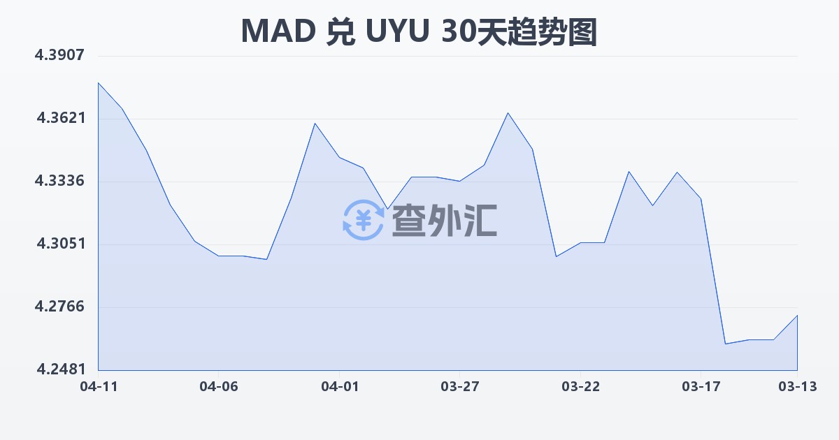 摩洛哥迪拉姆兑乌拉圭比索(MAD/UYU)近30天汇率走势图