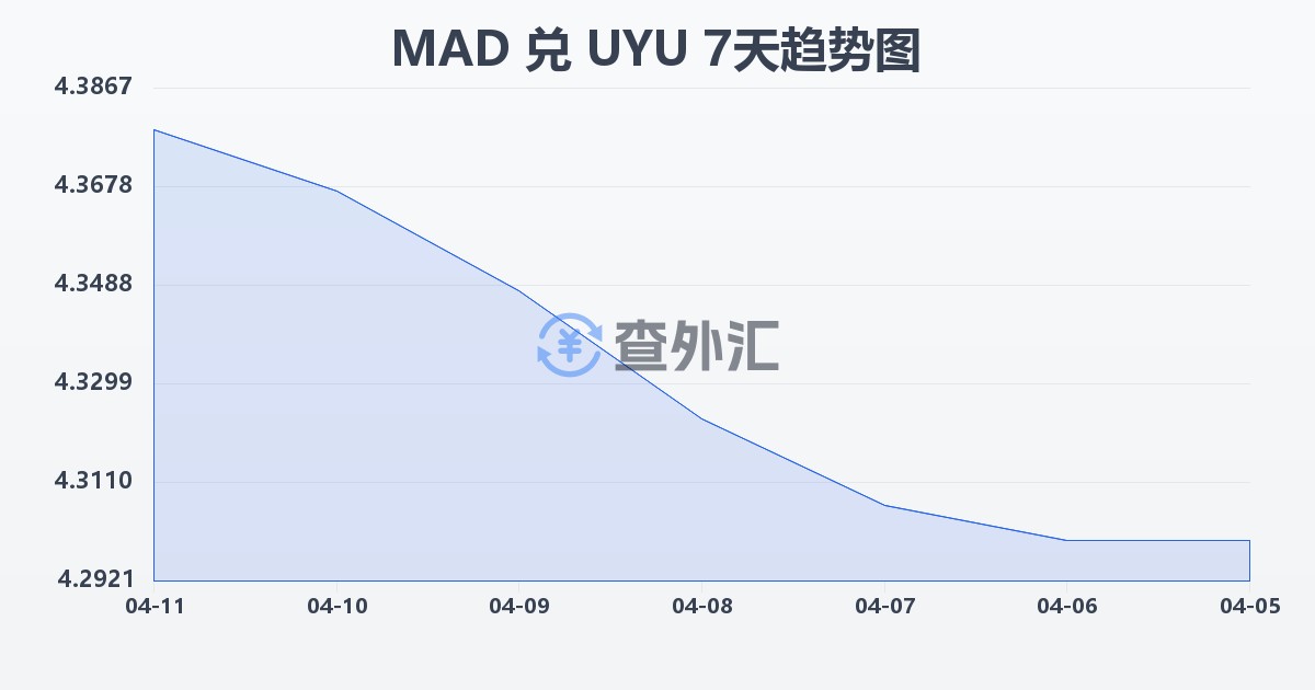 摩洛哥迪拉姆兑乌拉圭比索(MAD/UYU)近7天汇率走势图