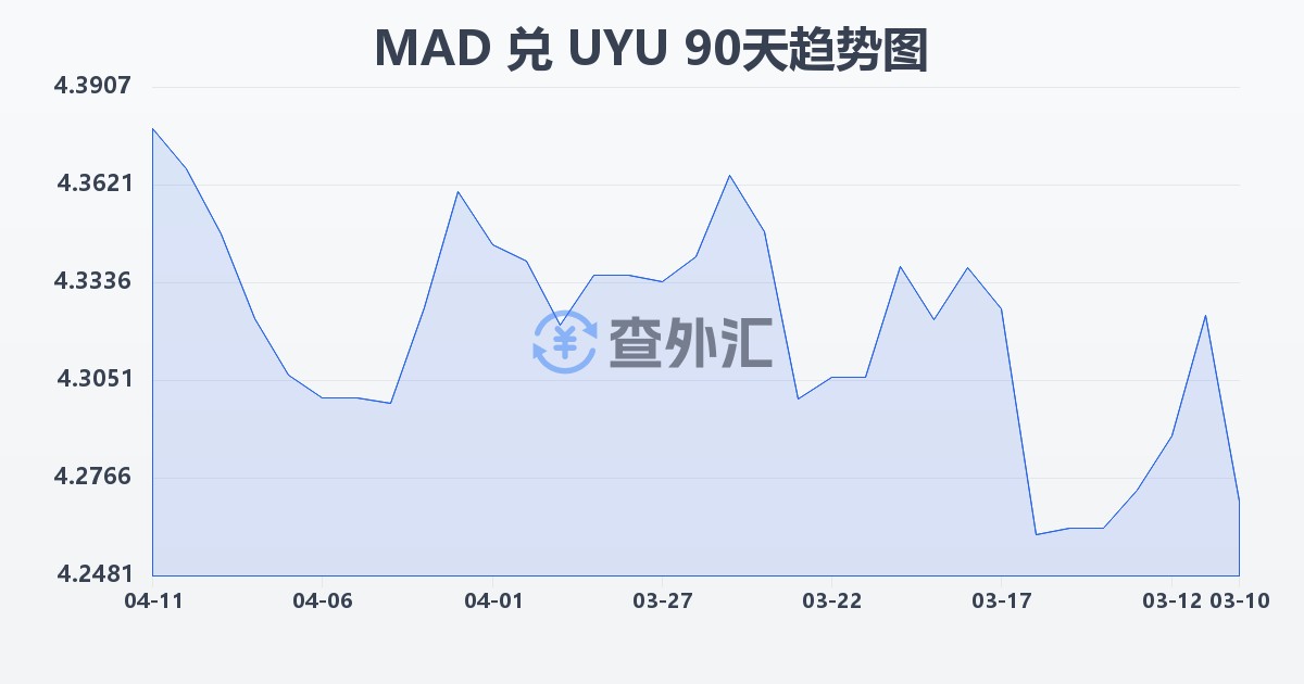 摩洛哥迪拉姆兑乌拉圭比索(MAD/UYU)近90天汇率走势图