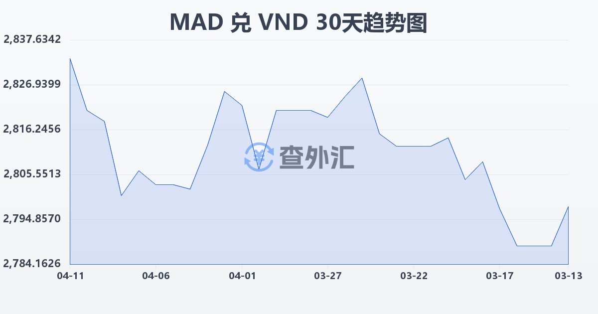 摩洛哥迪拉姆兑越南盾(MAD/VND)近30天汇率走势图