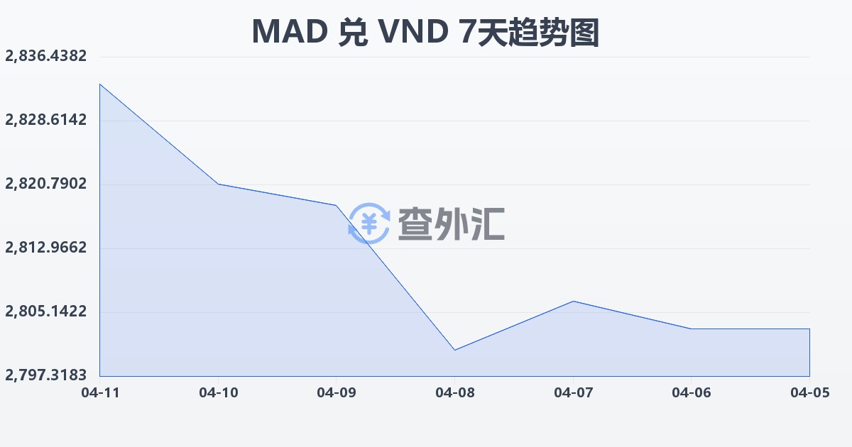 摩洛哥迪拉姆兑越南盾(MAD/VND)近7天汇率走势图