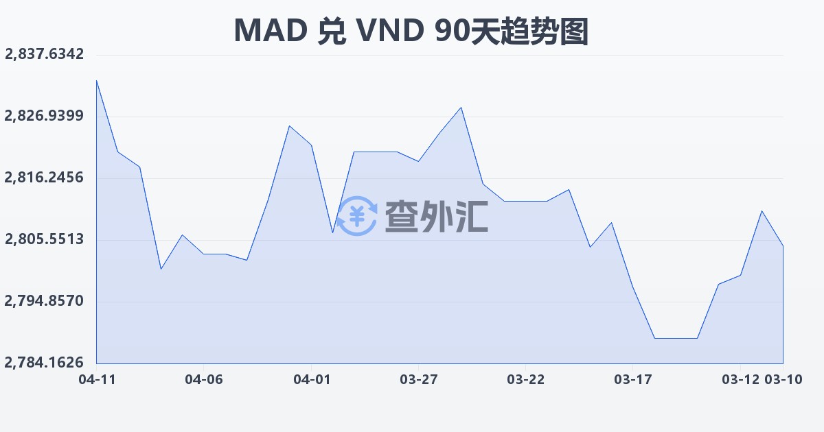摩洛哥迪拉姆兑越南盾(MAD/VND)近90天汇率走势图
