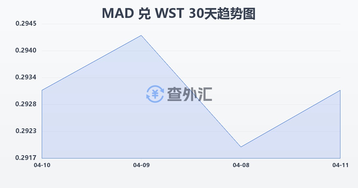 摩洛哥迪拉姆兑萨摩亚塔拉(MAD/WST)近30天汇率走势图