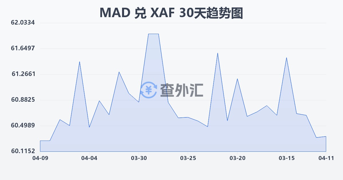 摩洛哥迪拉姆兑中非法郎(MAD/XAF)近30天汇率走势图