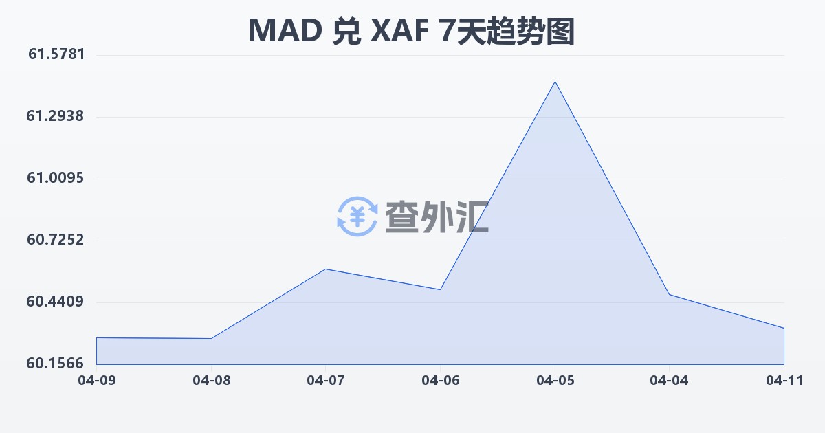 摩洛哥迪拉姆兑中非法郎(MAD/XAF)近7天汇率走势图
