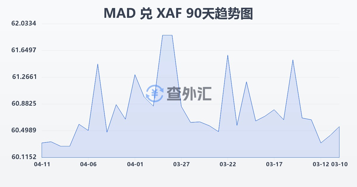 摩洛哥迪拉姆兑中非法郎(MAD/XAF)近90天汇率走势图