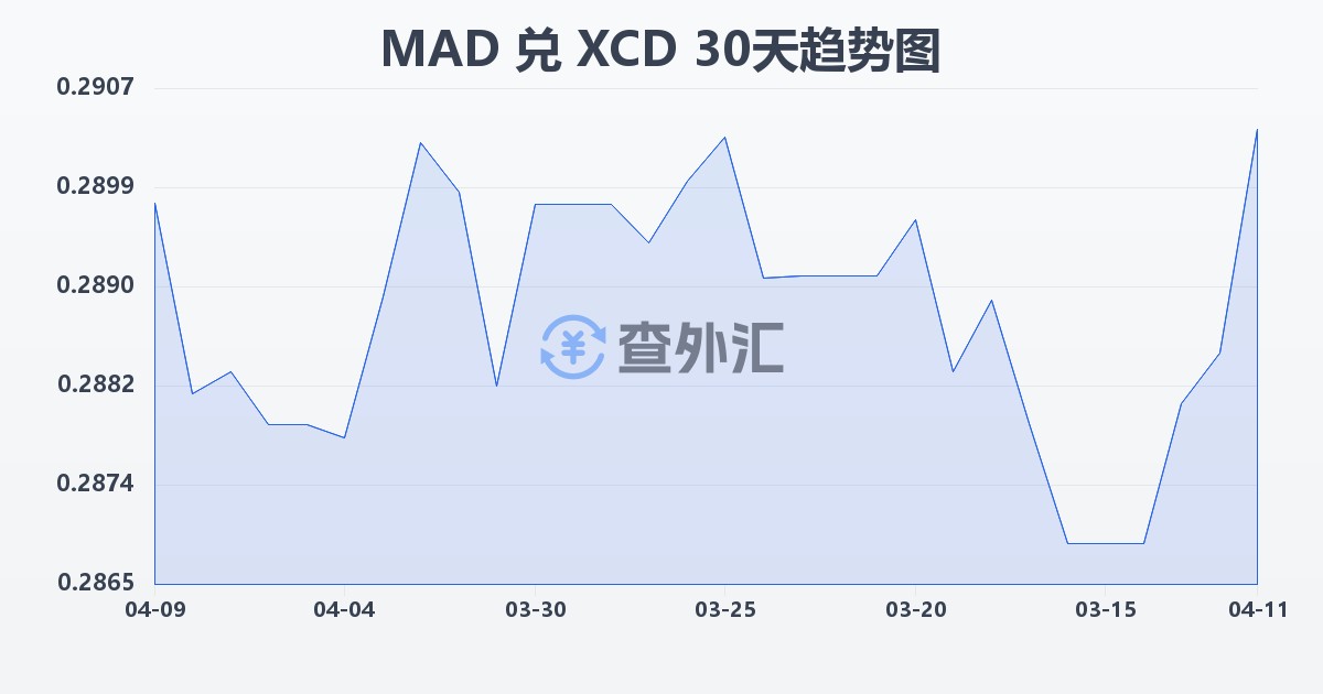 摩洛哥迪拉姆兑东加勒比元(MAD/XCD)近30天汇率走势图