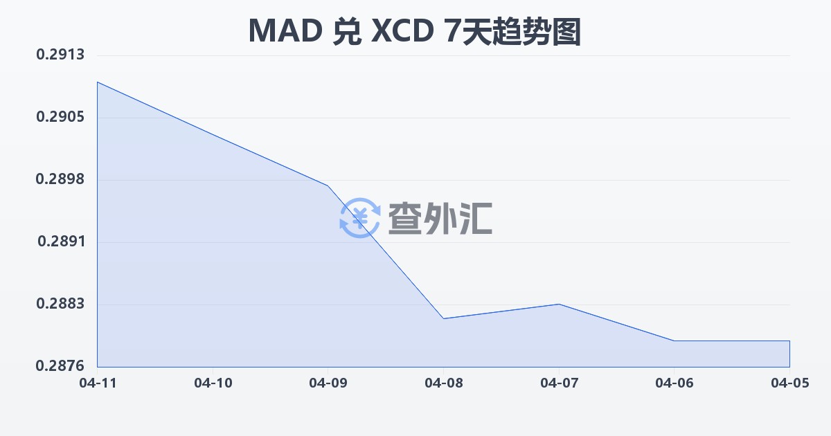 摩洛哥迪拉姆兑东加勒比元(MAD/XCD)近7天汇率走势图