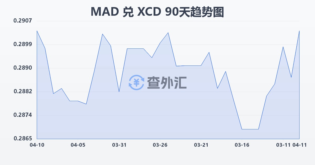 摩洛哥迪拉姆兑东加勒比元(MAD/XCD)近90天汇率走势图