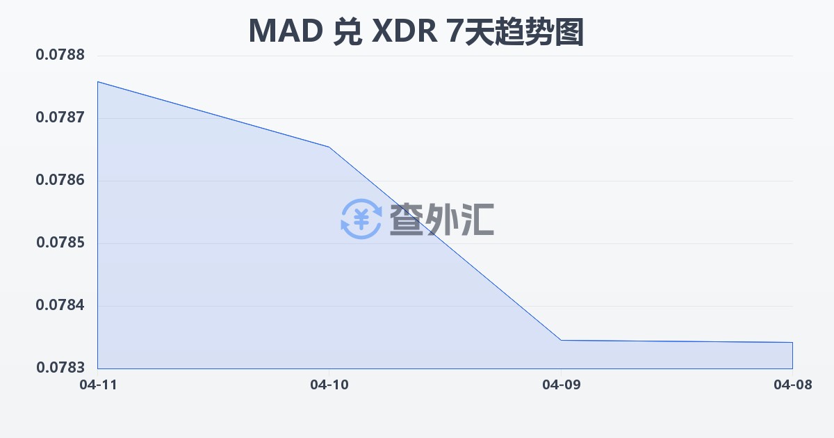 摩洛哥迪拉姆兑特别提款权(MAD/XDR)近7天汇率走势图
