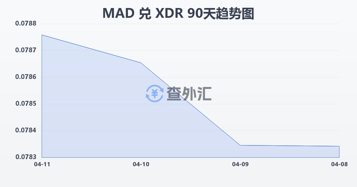 摩洛哥迪拉姆兑特别提款权(MAD/XDR)近90天汇率走势图