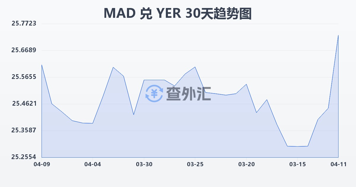 摩洛哥迪拉姆兑也门里亚尔(MAD/YER)近30天汇率走势图