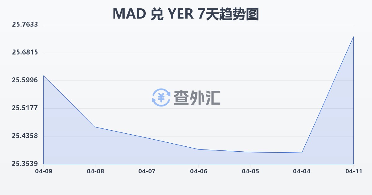 摩洛哥迪拉姆兑也门里亚尔(MAD/YER)近7天汇率走势图