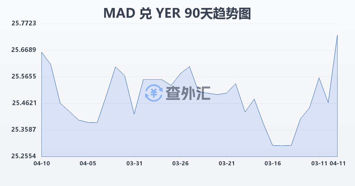 摩洛哥迪拉姆兑也门里亚尔(MAD/YER)近90天汇率走势图