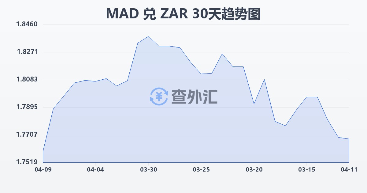 摩洛哥迪拉姆兑南非兰特(MAD/ZAR)近30天汇率走势图