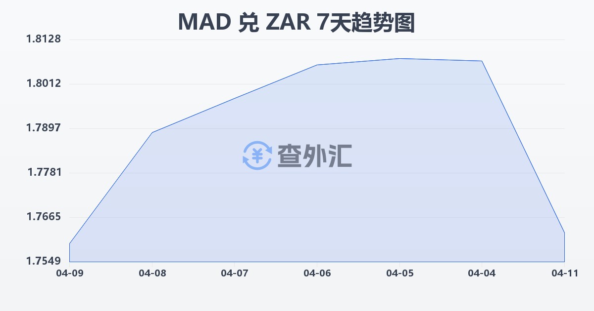 摩洛哥迪拉姆兑南非兰特(MAD/ZAR)近7天汇率走势图