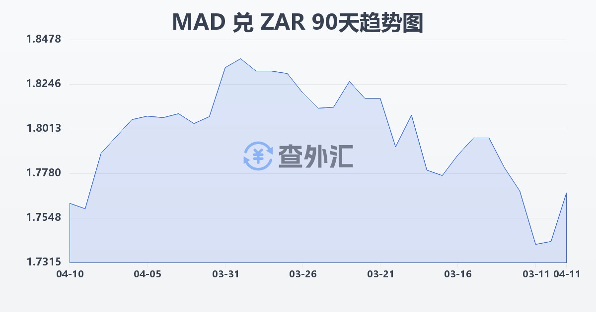 摩洛哥迪拉姆兑南非兰特(MAD/ZAR)近90天汇率走势图