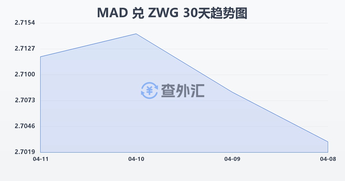 摩洛哥迪拉姆兑津巴布韦元（新）(MAD/ZWG)近30天汇率走势图