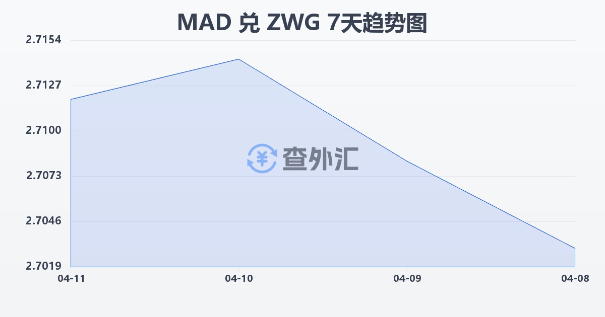 摩洛哥迪拉姆兑津巴布韦元（新）(MAD/ZWG)近7天汇率走势图