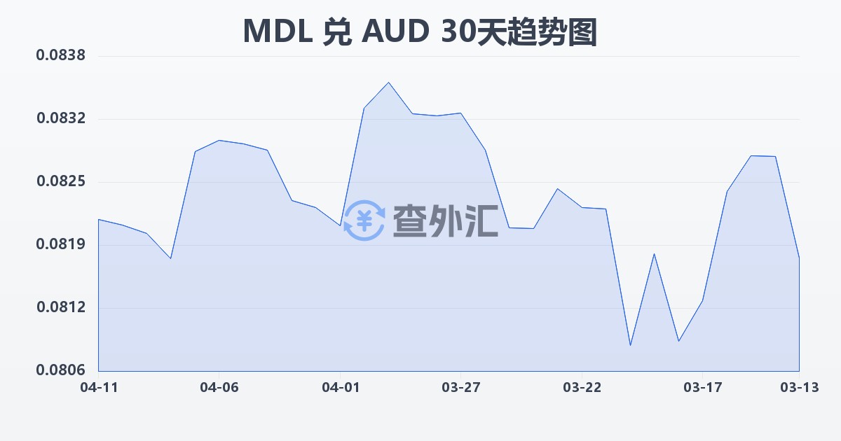 摩尔多瓦列伊兑澳大利亚元(MDL/AUD)近30天汇率走势图