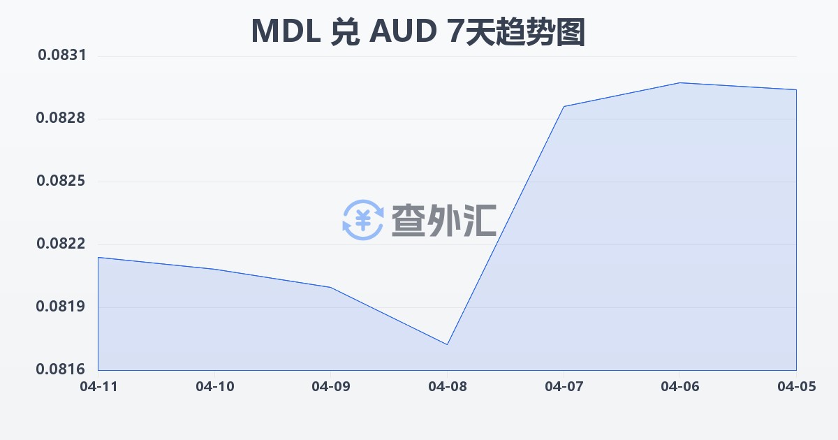 摩尔多瓦列伊兑澳大利亚元(MDL/AUD)近7天汇率走势图