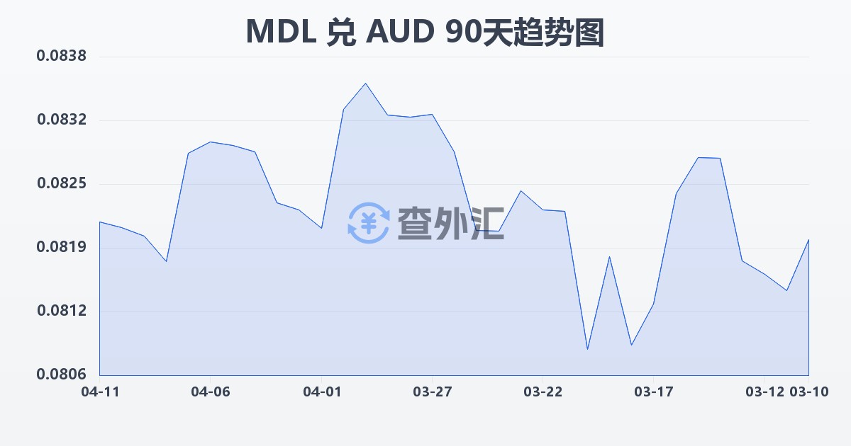 摩尔多瓦列伊兑澳大利亚元(MDL/AUD)近90天汇率走势图