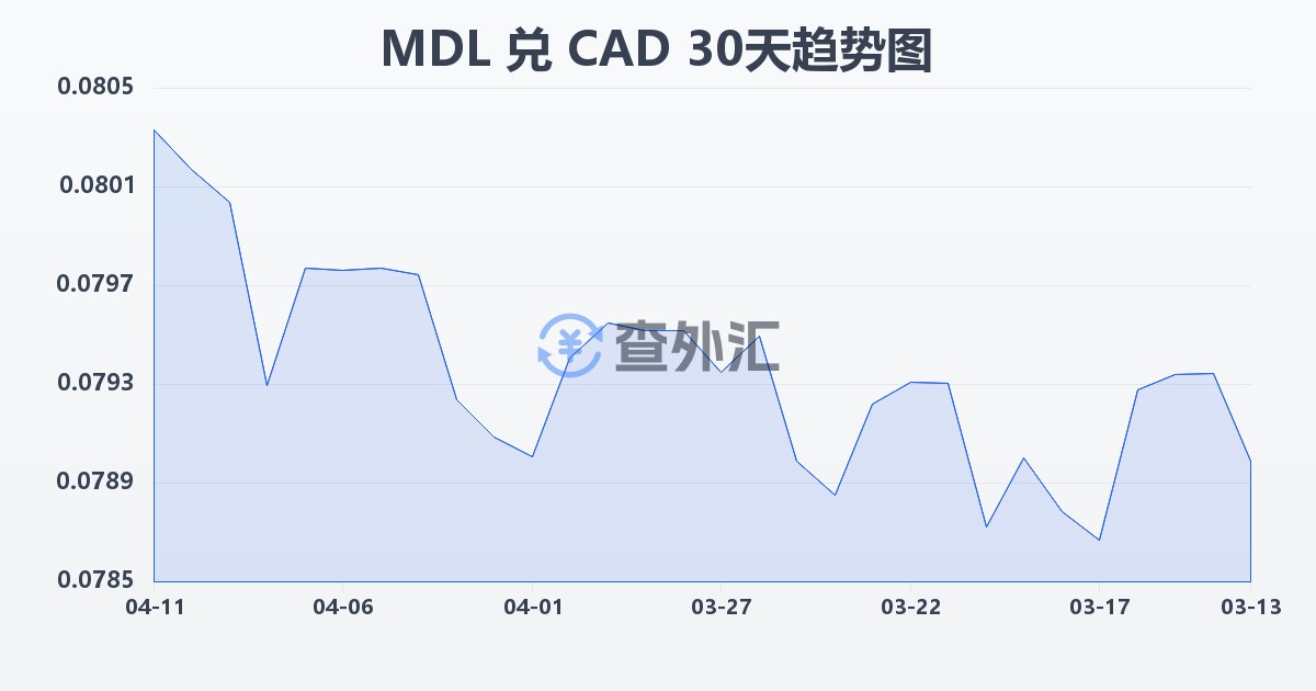 摩尔多瓦列伊兑加拿大元(MDL/CAD)近30天汇率走势图