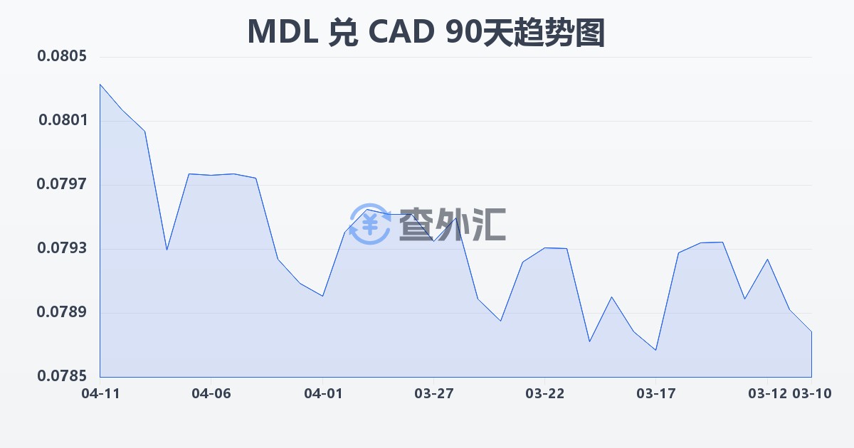 摩尔多瓦列伊兑加拿大元(MDL/CAD)近90天汇率走势图