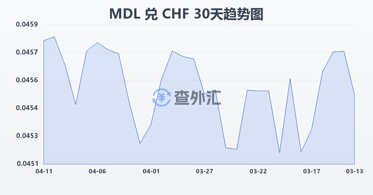 摩尔多瓦列伊兑瑞士法郎(MDL/CHF)近30天汇率走势图