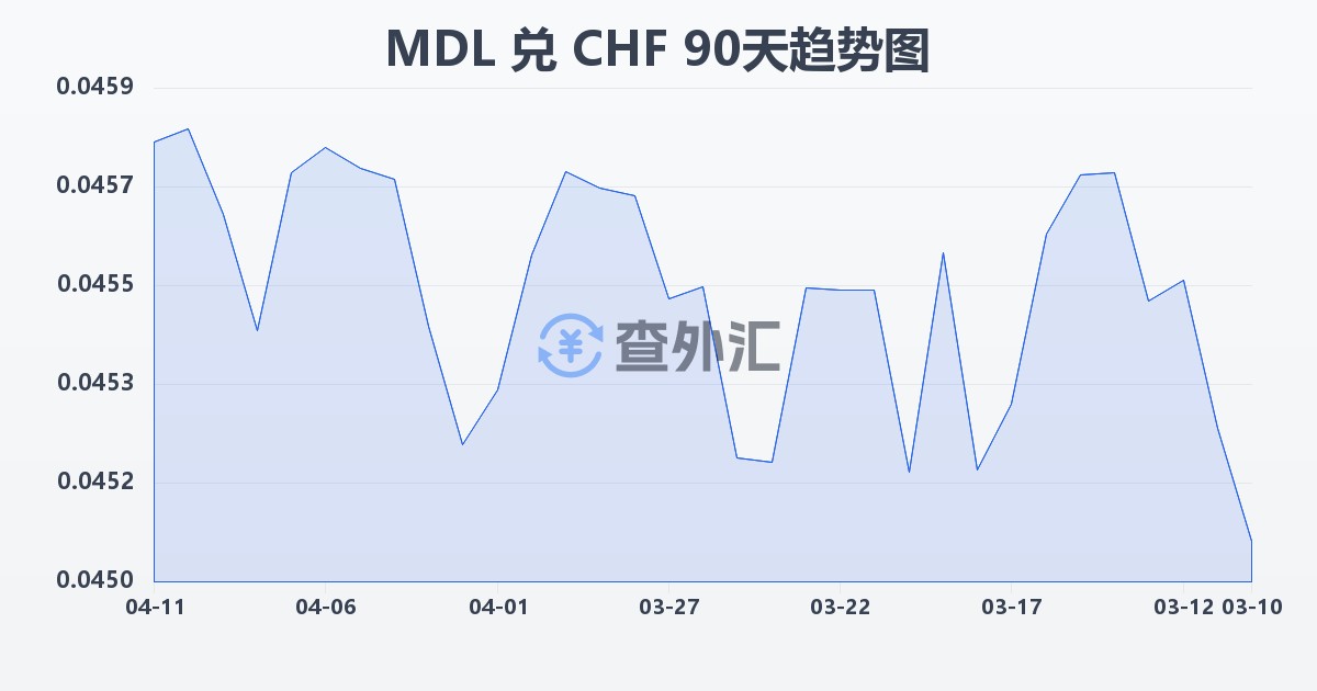 摩尔多瓦列伊兑瑞士法郎(MDL/CHF)近90天汇率走势图