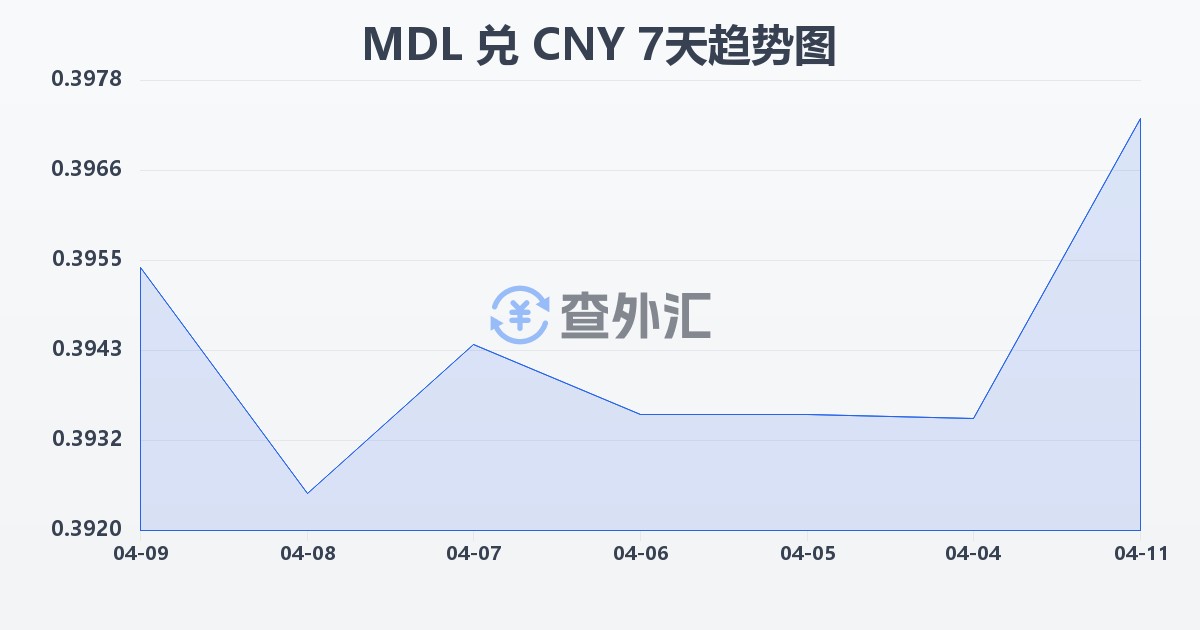 摩尔多瓦列伊兑人民币(MDL/CNY)近7天汇率走势图