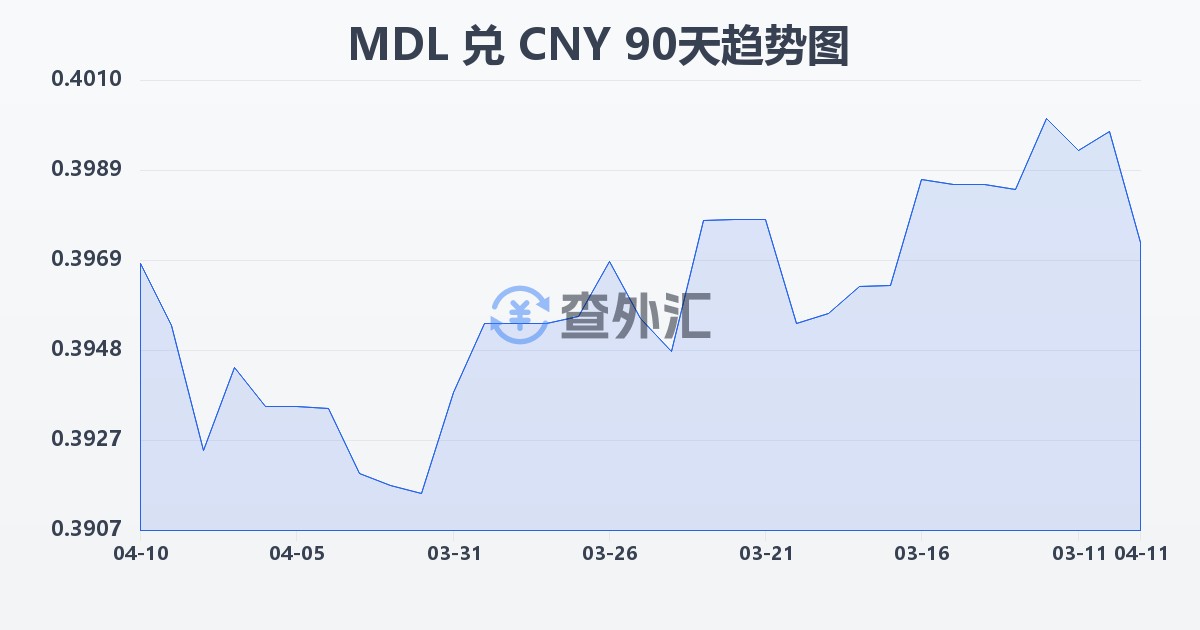 摩尔多瓦列伊兑人民币(MDL/CNY)近90天汇率走势图