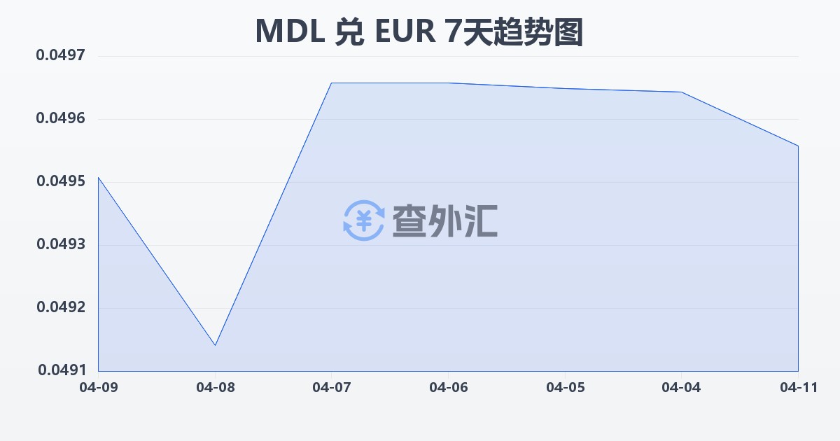摩尔多瓦列伊兑欧元(MDL/EUR)近7天汇率走势图