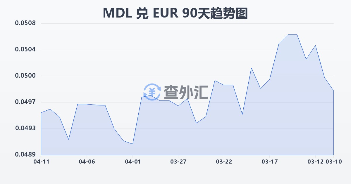 摩尔多瓦列伊兑欧元(MDL/EUR)近90天汇率走势图