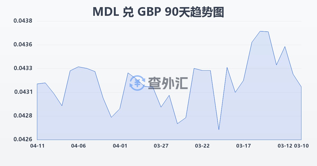 摩尔多瓦列伊兑英镑(MDL/GBP)近90天汇率走势图