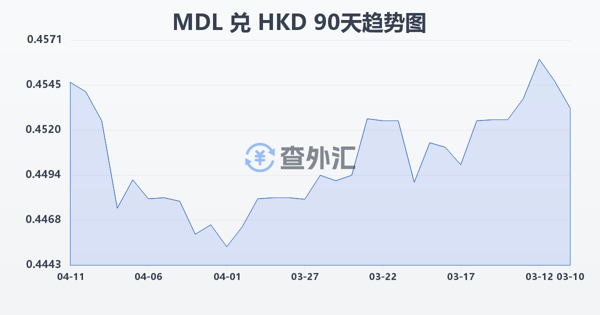 摩尔多瓦列伊兑港币(MDL/HKD)近90天汇率走势图