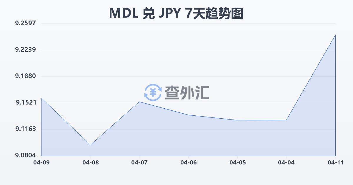 摩尔多瓦列伊兑日元(MDL/JPY)近7天汇率走势图
