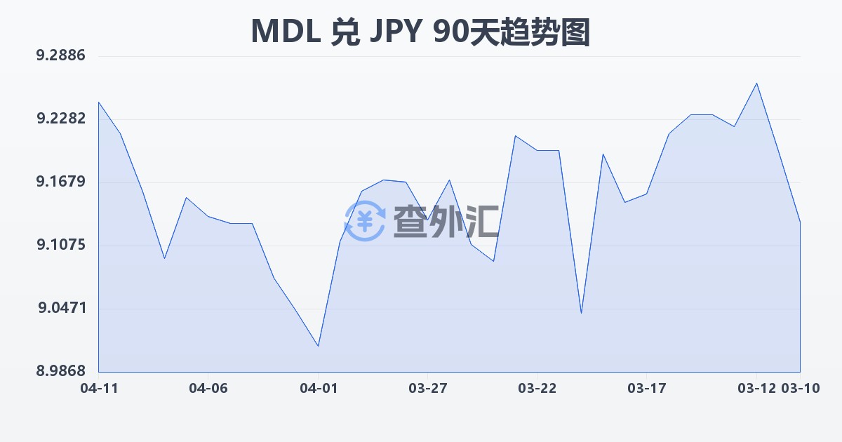 摩尔多瓦列伊兑日元(MDL/JPY)近90天汇率走势图