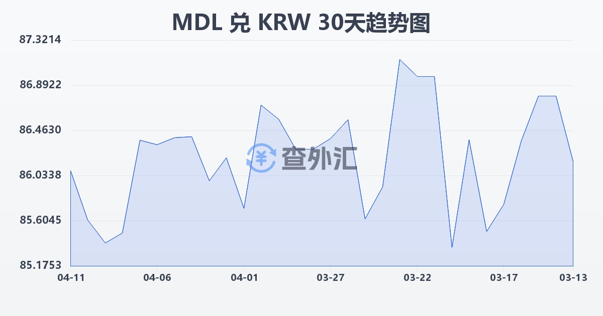 摩尔多瓦列伊兑韩元(MDL/KRW)近30天汇率走势图