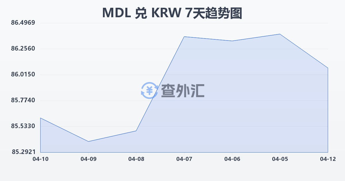摩尔多瓦列伊兑韩元(MDL/KRW)近7天汇率走势图