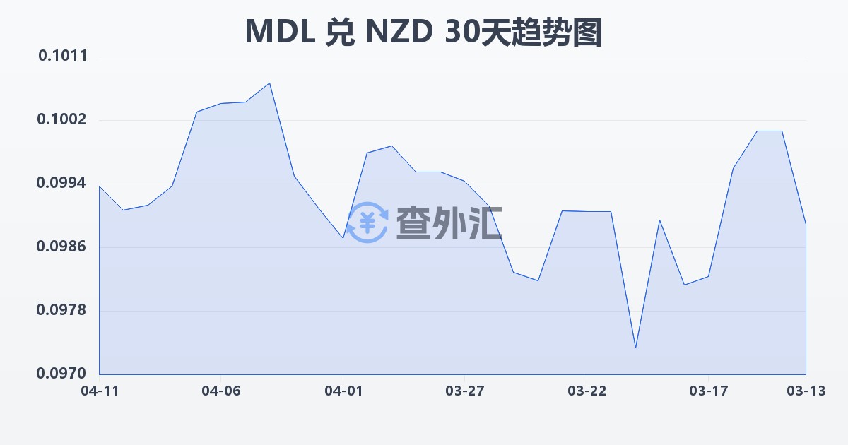摩尔多瓦列伊兑新西兰元(MDL/NZD)近30天汇率走势图