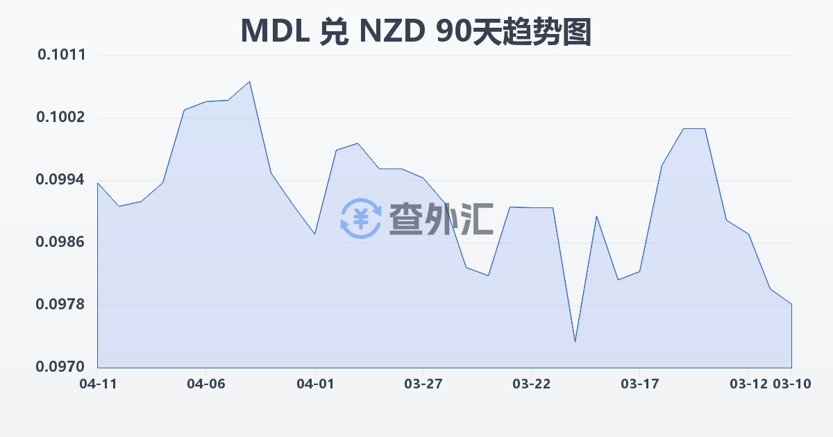 摩尔多瓦列伊兑新西兰元(MDL/NZD)近90天汇率走势图