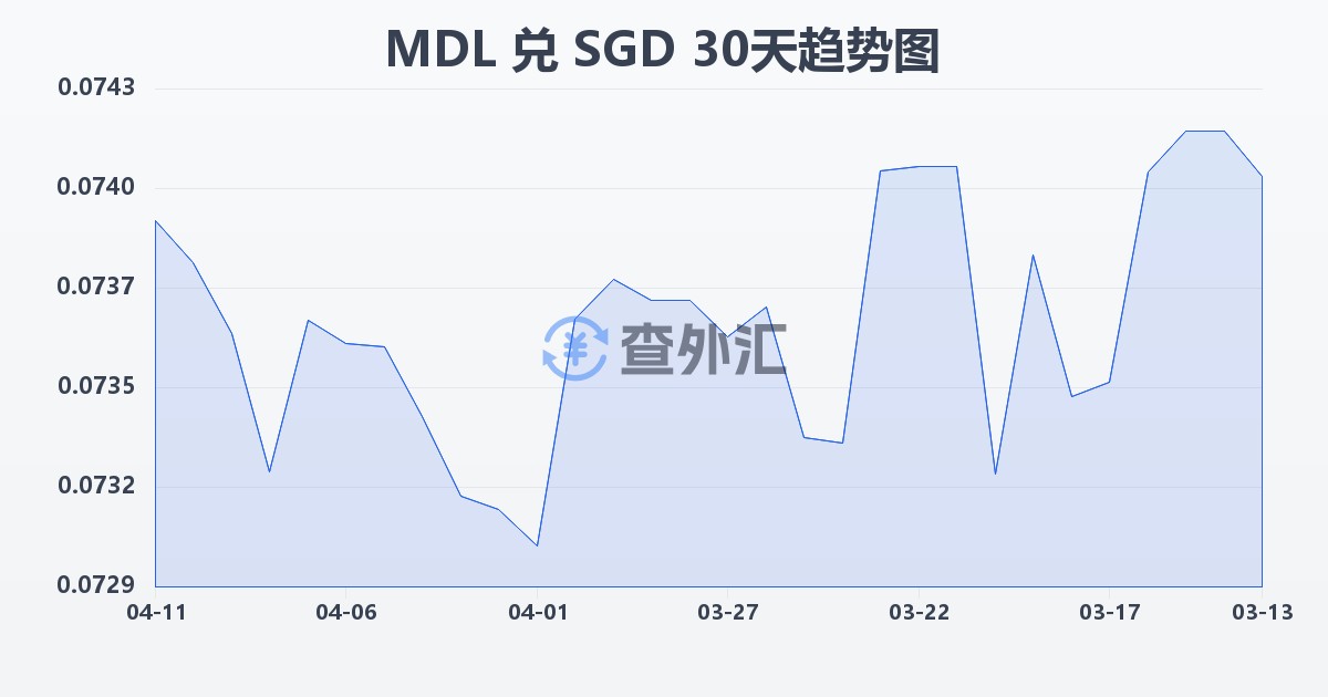 摩尔多瓦列伊兑新加坡元(MDL/SGD)近30天汇率走势图