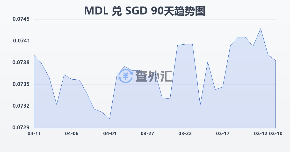 摩尔多瓦列伊兑新加坡元(MDL/SGD)近90天汇率走势图