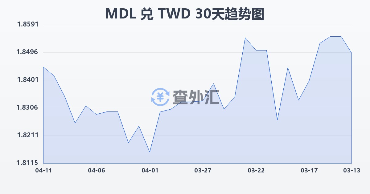 摩尔多瓦列伊兑新台币(MDL/TWD)近30天汇率走势图