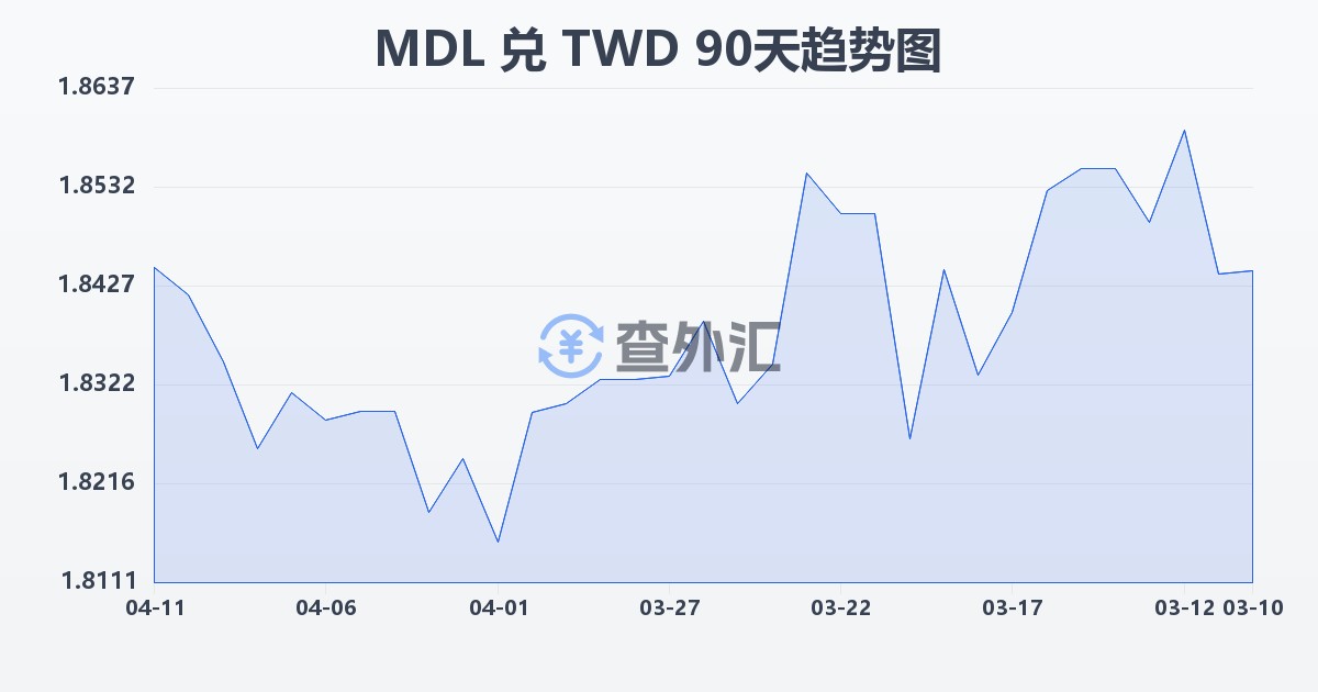 摩尔多瓦列伊兑新台币(MDL/TWD)近90天汇率走势图