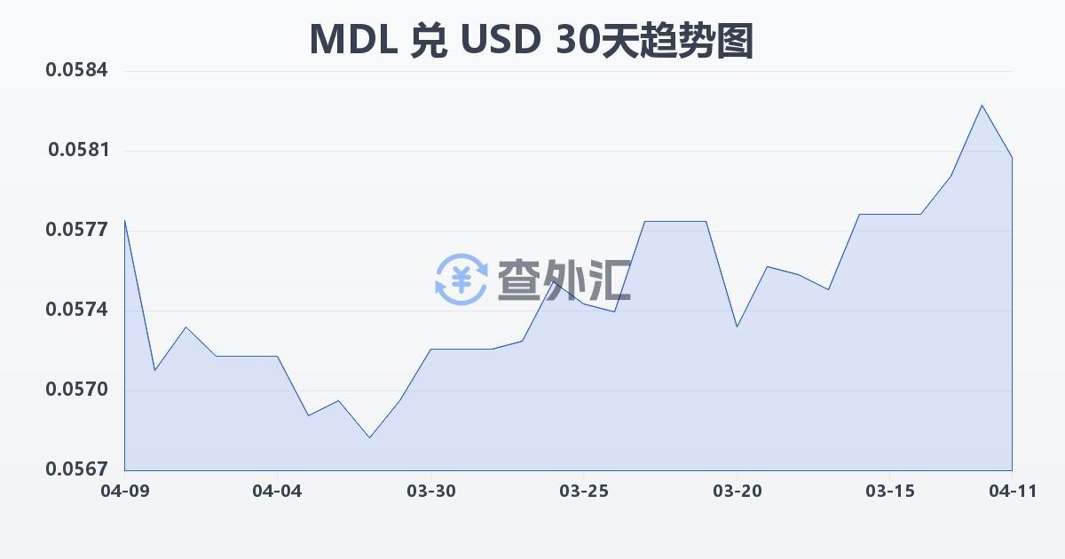 摩尔多瓦列伊兑美元(MDL/USD)近30天汇率走势图