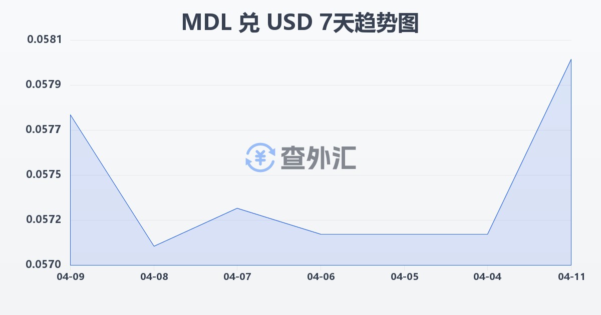 摩尔多瓦列伊兑美元(MDL/USD)近7天汇率走势图