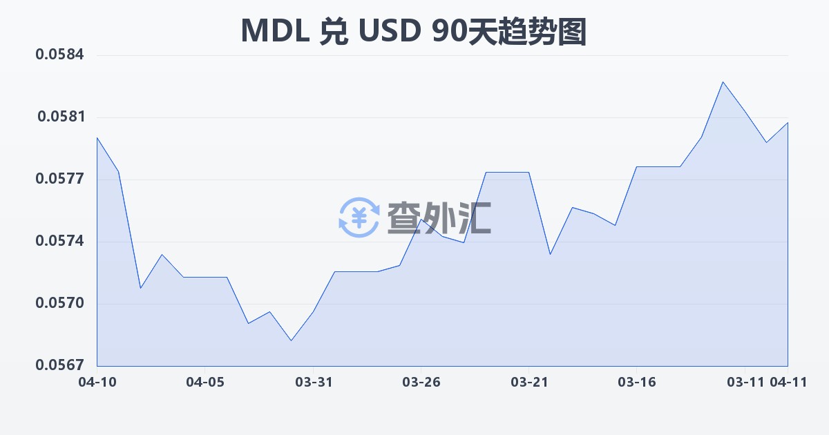 摩尔多瓦列伊兑美元(MDL/USD)近90天汇率走势图