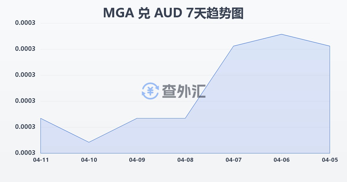 马达加斯加阿里亚里兑澳大利亚元(MGA/AUD)近7天汇率走势图